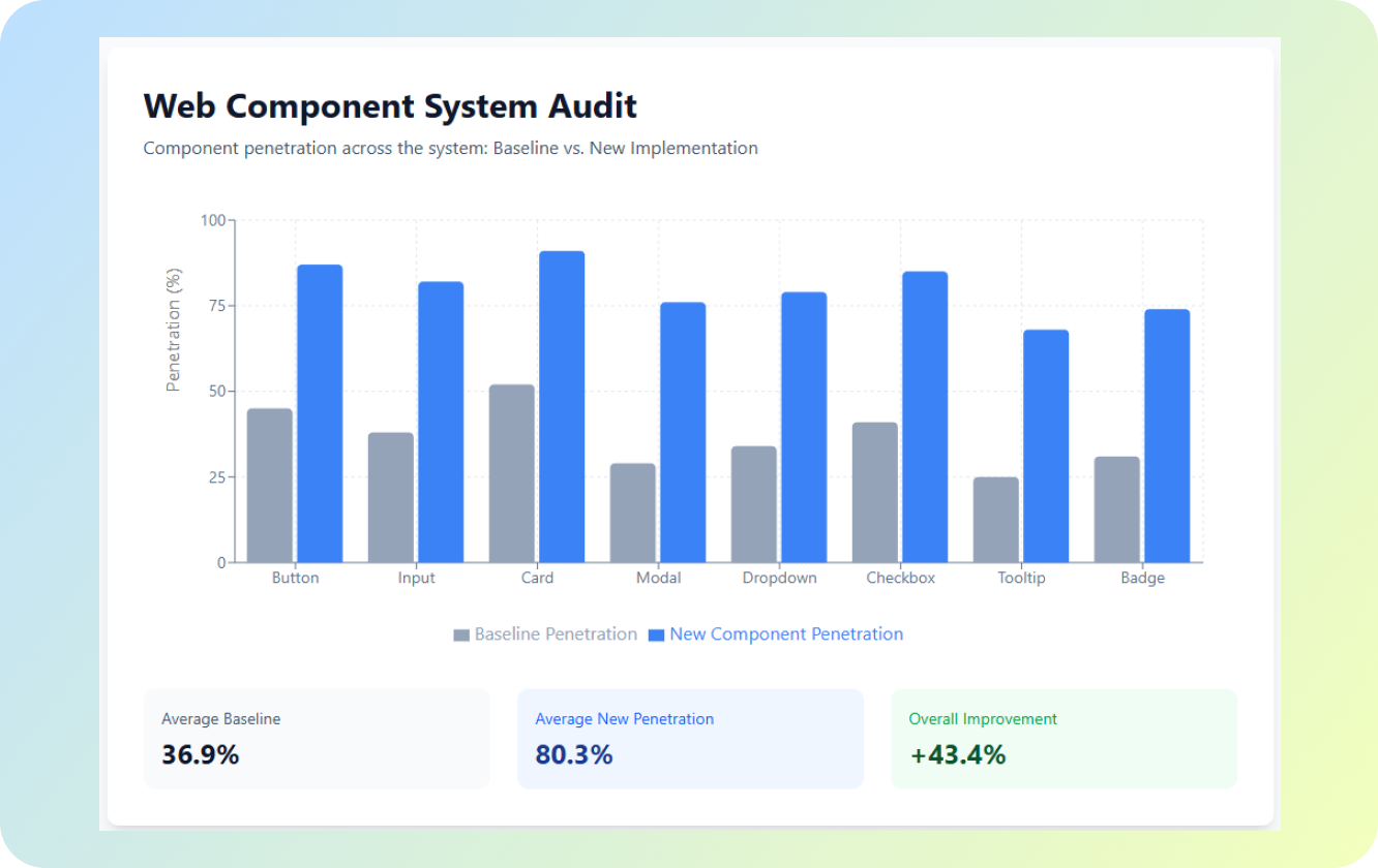 Bar chart titled Web Component System Audit comparing baseline and new component adoption across eight components, with the average rising from 36.9% to 80.3%, a 43.4% improvement