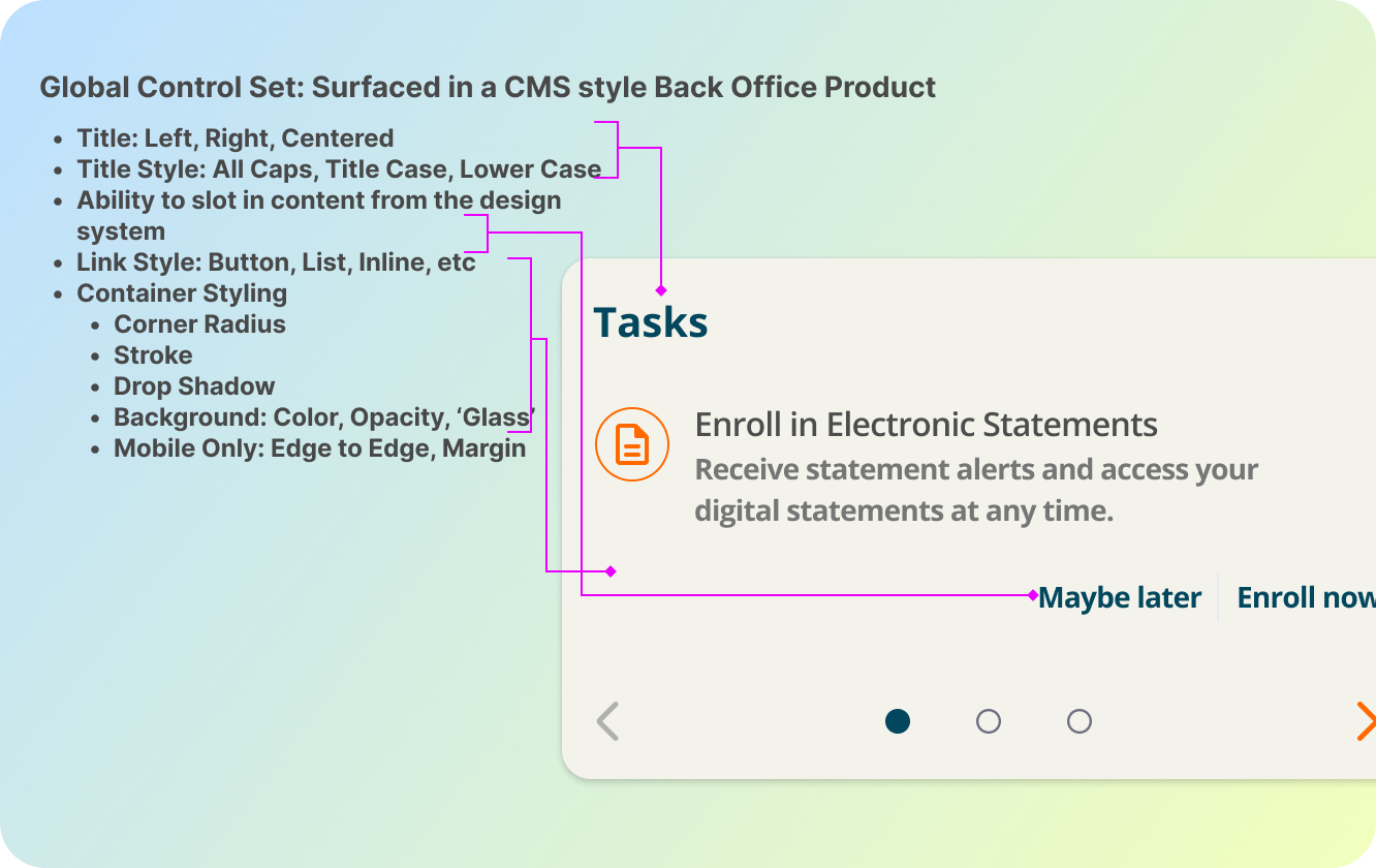 Annotated back office controls for a Tasks card, listing options for title alignment and style, slotted design system content, link style and container styling such as corner radius, stroke, shadow and background